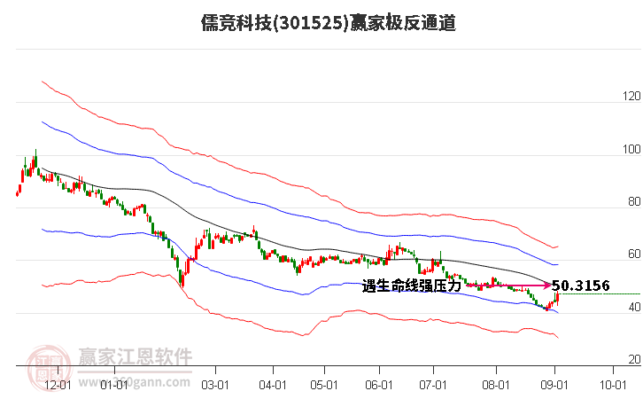 301525儒竞科技赢家极反通道工具