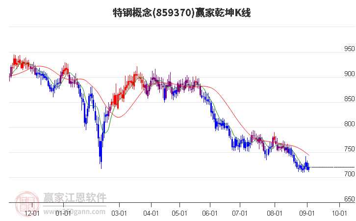 859370特鋼贏家乾坤K線工具 859370特鋼贏家乾坤K線工具