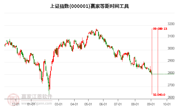 沪指赢家等距时间周期线工具