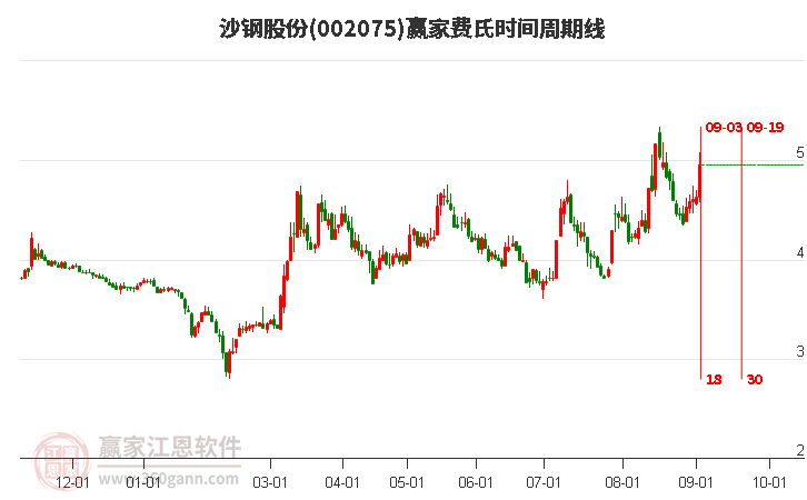 002075沙鋼股份費(fèi)氏時(shí)間周期線工具 002075沙鋼股份費(fèi)氏時(shí)間周期線工具