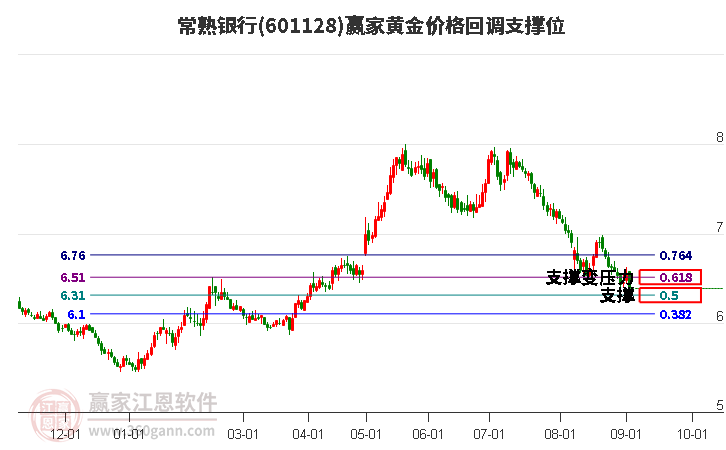 601128常熟银行黄金价格回调支撑位工具