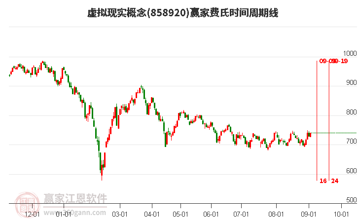 虚拟现实概念赢家费氏时间周期线工具