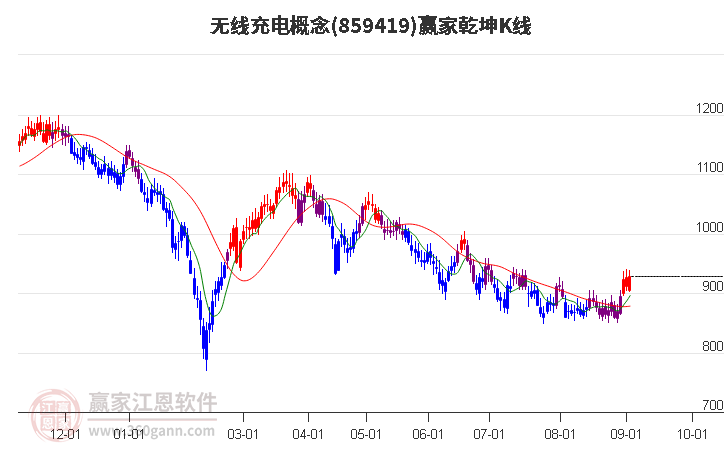 859419无线充电赢家乾坤K线工具