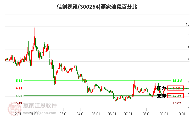 300264佳創(chuàng)視訊波段百分比工具