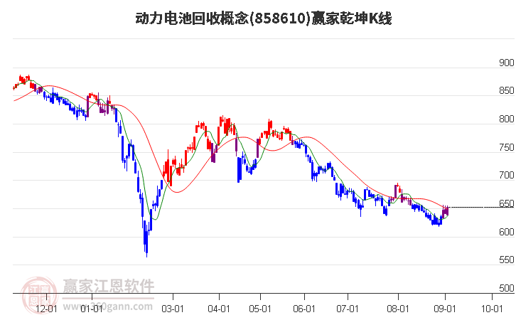 858610动力电池回收赢家乾坤K线工具