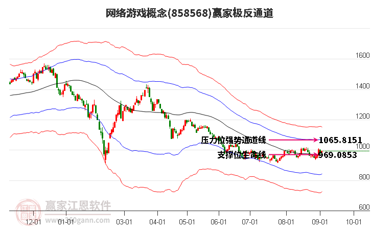 858568网络游戏赢家极反通道工具