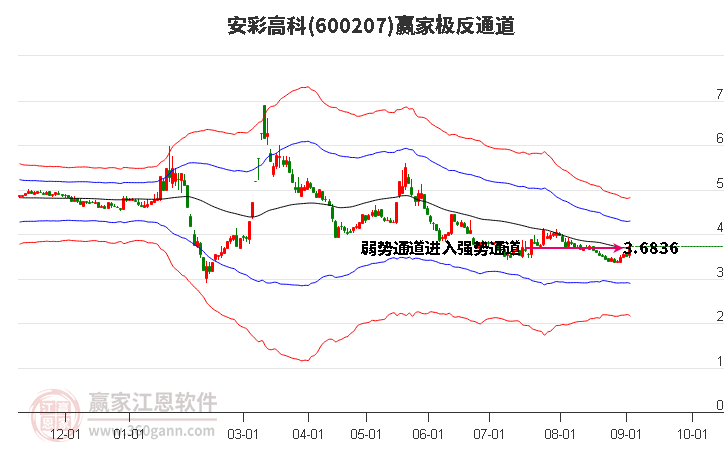 600207安彩高科 赢家极反通道工具