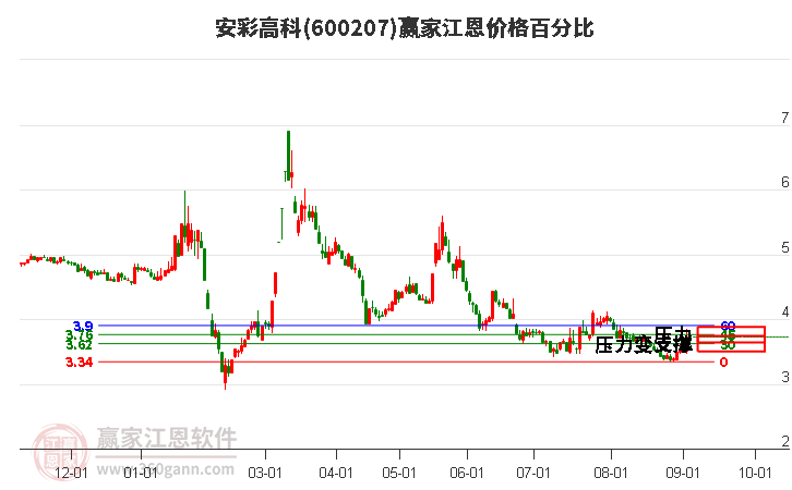 600207安彩高科江恩价格百分比工具