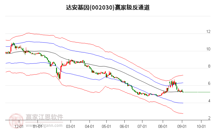 达安基因