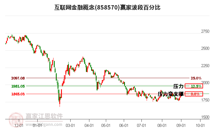 互联网金融概念赢家波段百分比工具