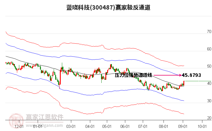 300487蓝晓科技赢家极反通道工具