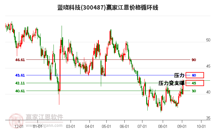 300487蓝晓科技江恩价格循环线工具