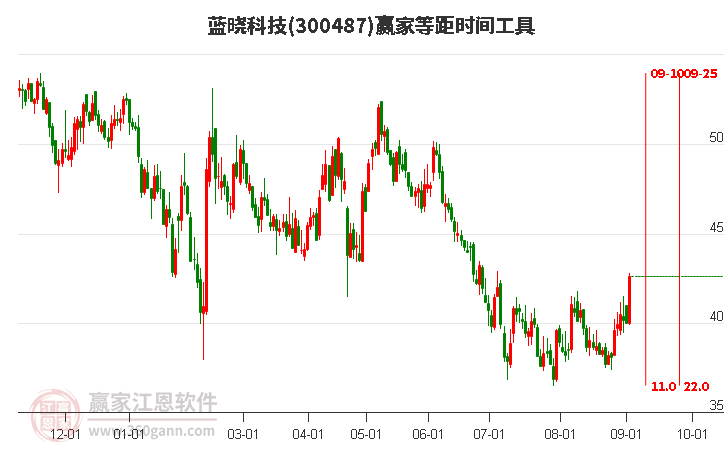 300487蓝晓科技等距时间周期线工具