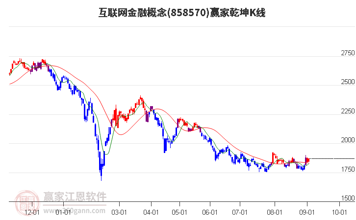 858570互联网金融赢家乾坤K线工具