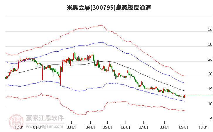 300795米奥会展赢家极反通道工具