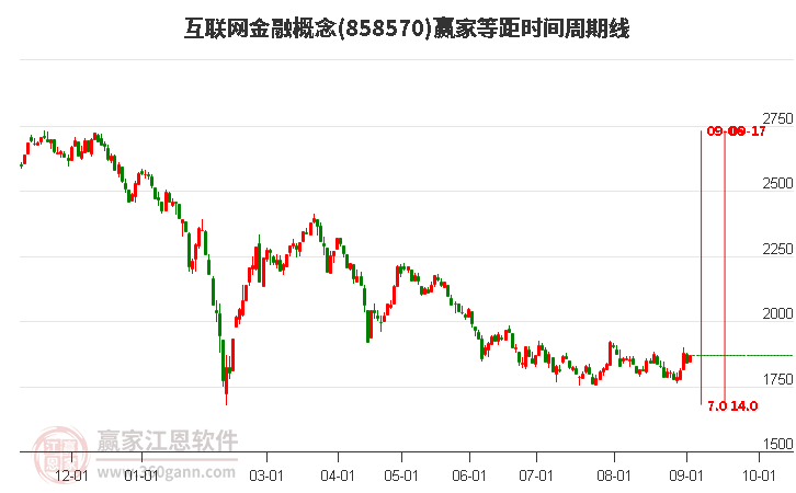 互联网金融概念赢家等距时间周期线工具