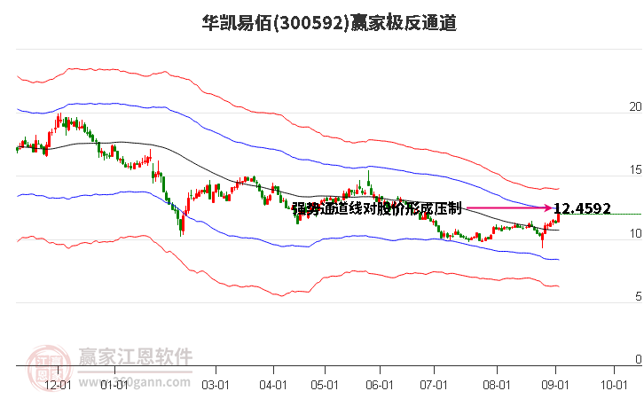 300592华凯易佰赢家极反通道工具