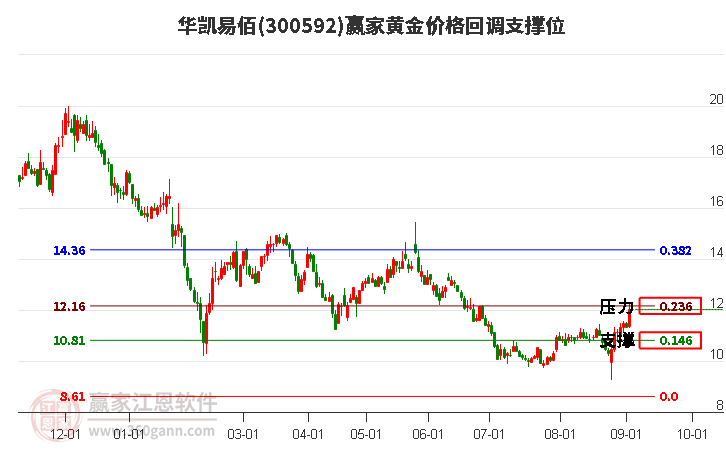 300592华凯易佰黄金价格回调支撑位工具