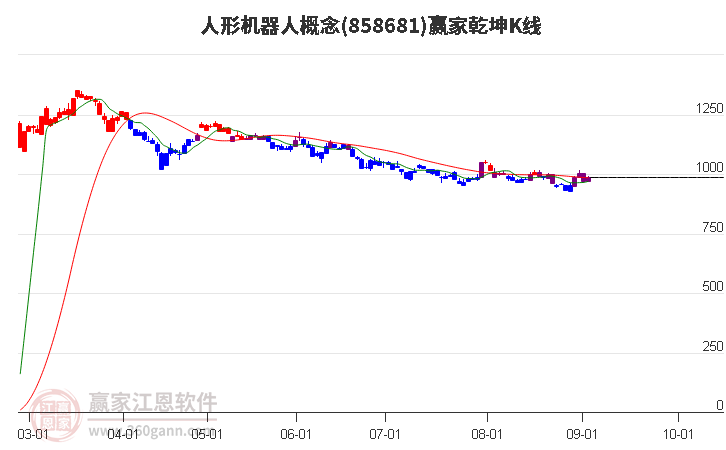 858681人形机器人赢家乾坤K线工具