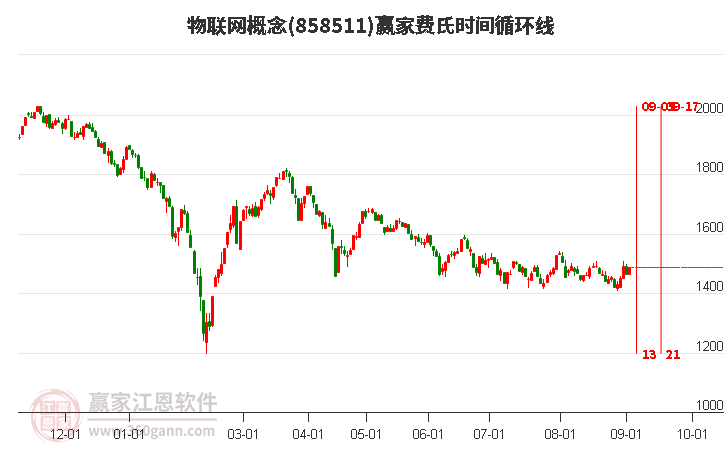 物联网概念赢家费氏时间循环线工具