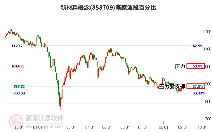 新材料概念赢家波段百分比工具