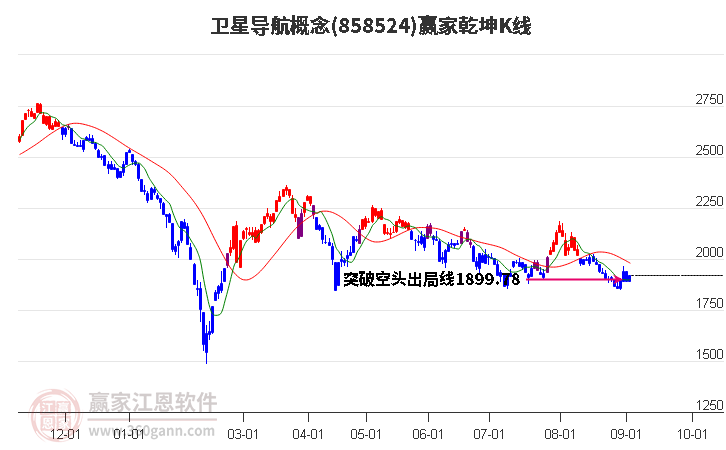 858524卫星导航赢家乾坤K线工具