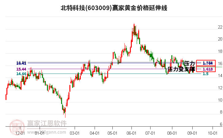 603009北特科技黄金价格延伸线工具