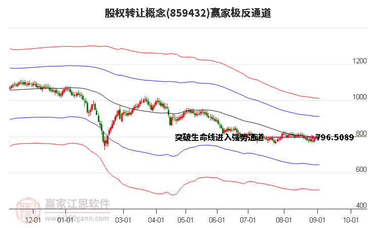 859432股权转让赢家极反通道工具