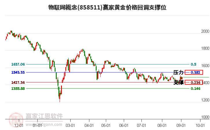 物联网概念黄金价格回调支撑位工具