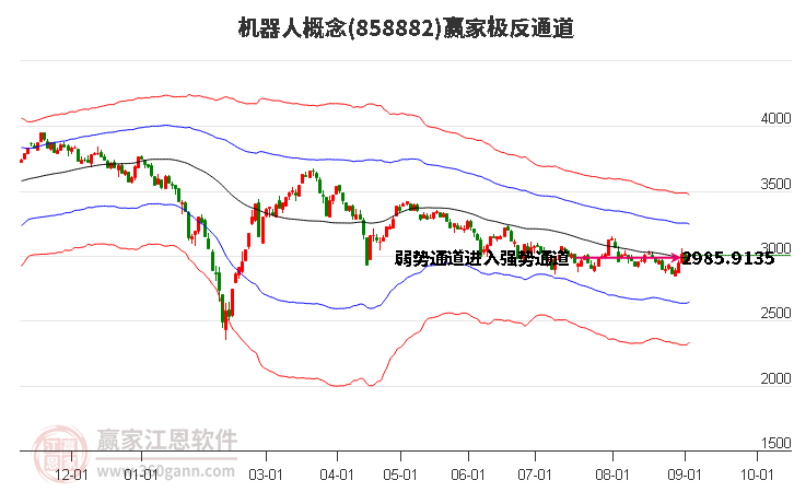 858882机器人赢家极反通道工具