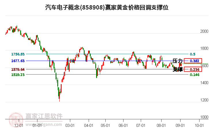 汽车电子概念黄金价格回调支撑位工具