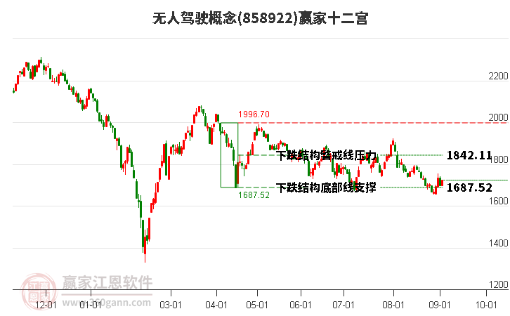 858922无人驾驶赢家十二宫工具