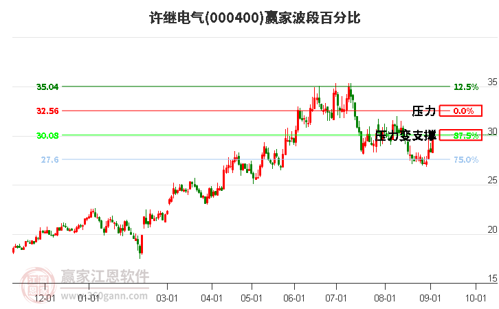 000400许继电气波段百分比工具