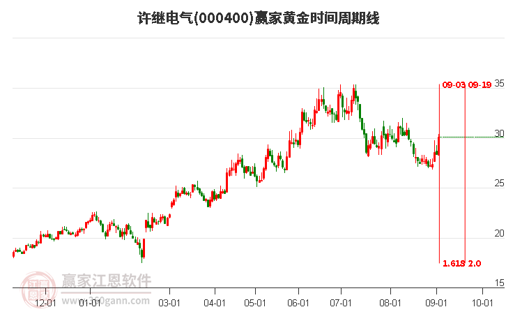 000400许继电气黄金时间周期线工具