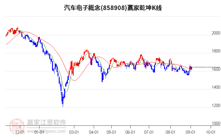 858908汽车电子赢家乾坤K线工具