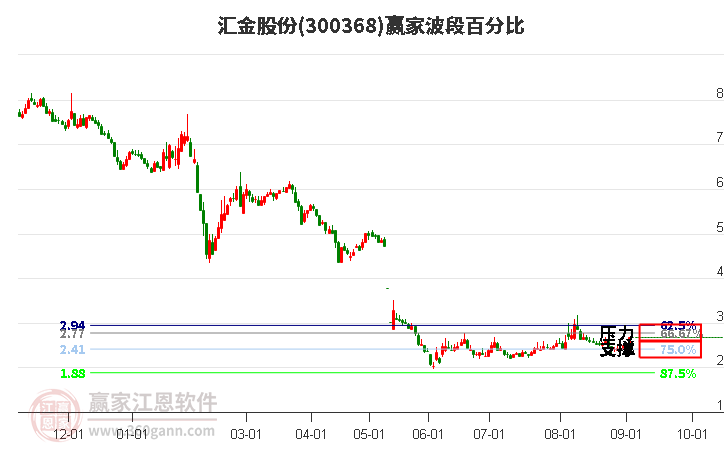 300368汇金股份波段百分比工具