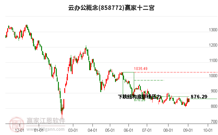 858772云办公赢家十二宫工具