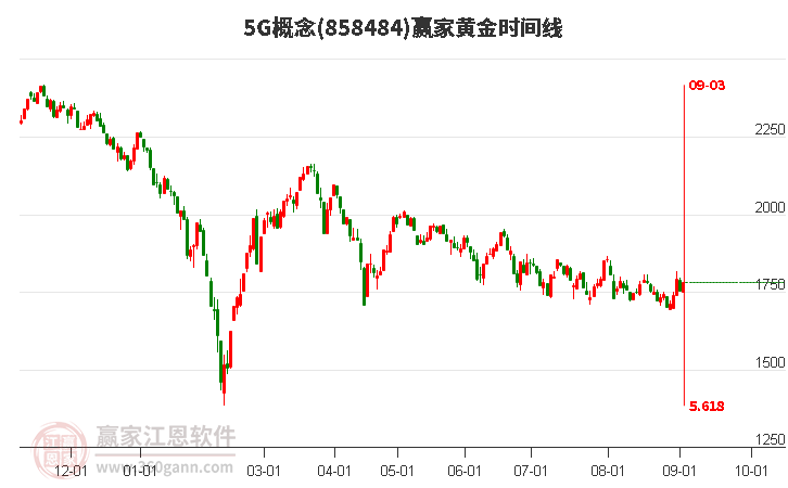 5G概念赢家黄金时间周期线工具