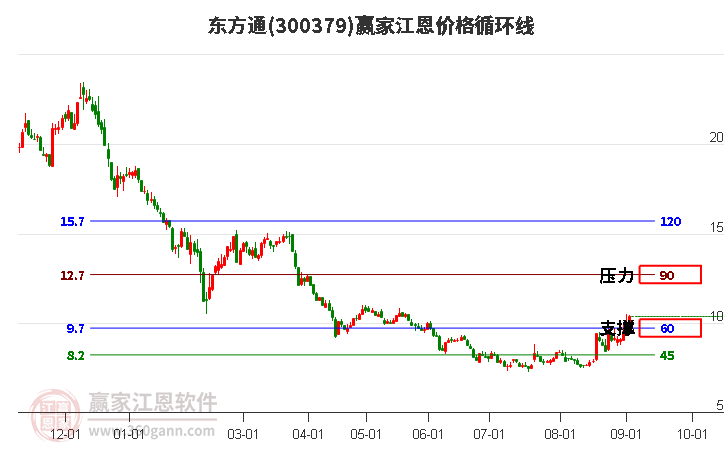 300379东方通江恩价格循环线工具