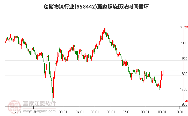 仓储物流行业螺旋历法时间循环工具