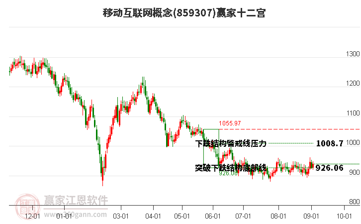 859307移动互联网赢家十二宫工具