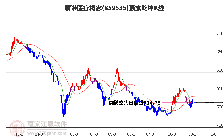 859535精准医疗赢家乾坤K线工具