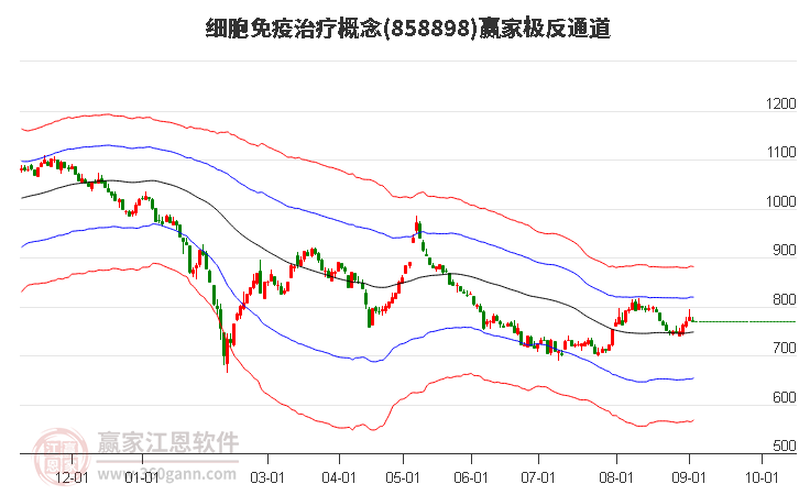 858898细胞免疫治疗赢家极反通道工具