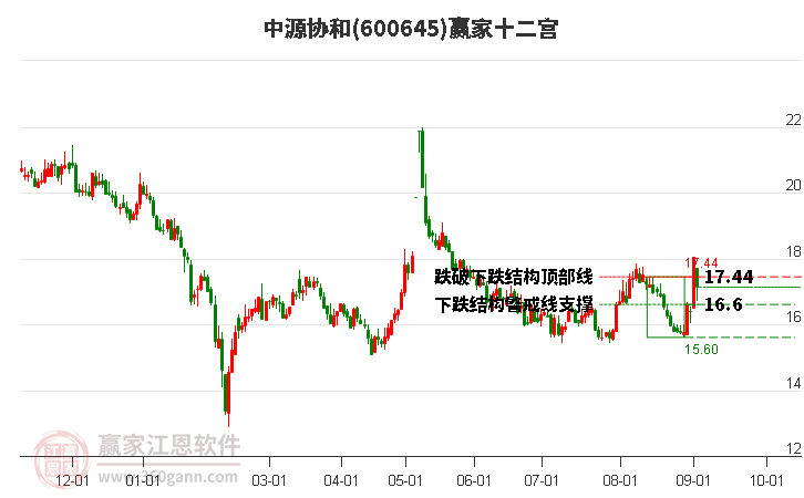 600645中源协和赢家十二宫工具