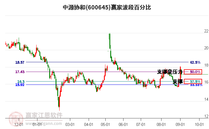 600645中源协和波段百分比工具