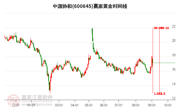 600645中源协和黄金时间周期线工具