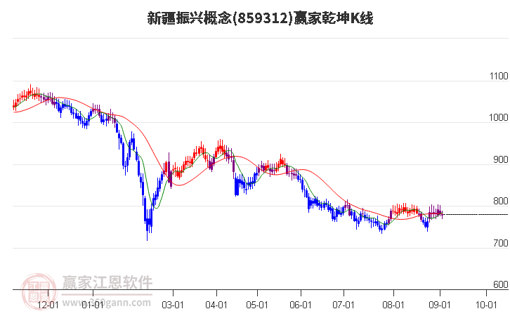 859312新疆振兴赢家乾坤K线工具