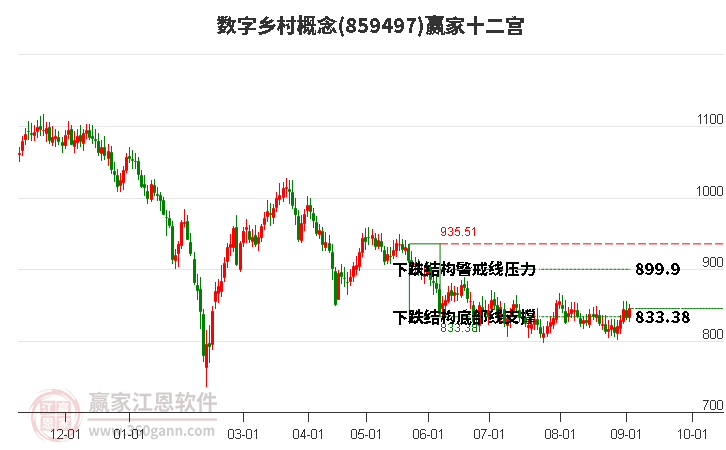 859497数字乡村赢家十二宫工具