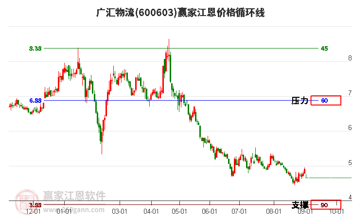 600603广汇物流江恩价格循环线工具