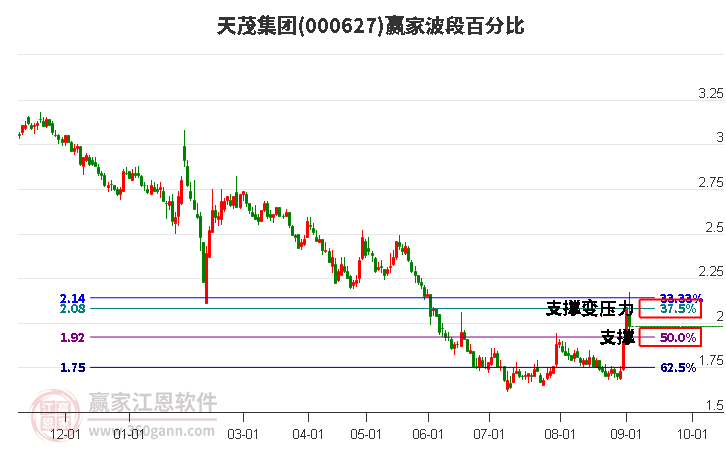 000627天茂集团波段百分比工具